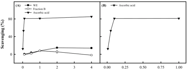 圖 3-6.  不同濃度的 WE、Fraction B 及 ascorbic  acid 對清除 DPPH 自由基活性 之影響 