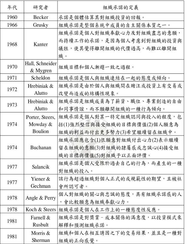 表 2-4 國外學者或研究對組織承諾的定義  年代 研究者 組織承諾的定義 1960 Becker 承諾是個體估算其對組織投資的回報。 1966 Grusky 組織承諾是整個系統中成員的自主關係本質之一。 1968 Kanter 組織承諾是個人對組織奉獻心力及對組織盡忠的意願， 而持續工作的承諾，是因為個人考慮到對組織的投資與 犧牲，使其覺得離開組織的代價過高，而難以離開組 織。 1970 Hall, Schneider &amp; Mygren 組織目標和個人漸趨一致之過程。 1971 Scheldon 