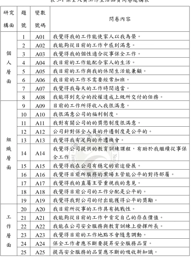 表 3-1 保全人員工作生活品質問卷建構表  研究 構面  題 號  變數 號碼  問卷內容  個  人  層  面  1  A01  我覺得我的工作能使家人以我為榮。 2 A02 我能夠從目前的工作中感到滿意。 3 A03 我覺得我的個性適合從事保全工作。 4 A04 我目前的工作能配合家人的生活。 5 A05  我目前的工作與我的休閒生活能兼顧。 6 A06 我目前的工作不需要經常加班。  7  A07  我覺得我每天的工作時間適當。  8  A08  我能得到充分的授權達成上級所交付的任務。  組  