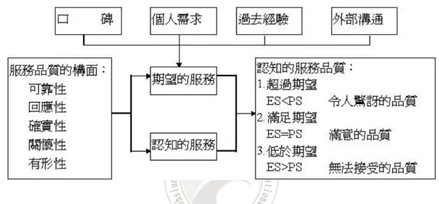 圖 2-2： 服務品質及服務品質缺口  ( Parasuraman, Zeitthaml, and Berry, 1985)   