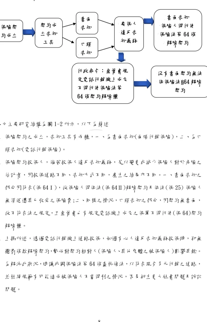 圖 1-2(論文結構示意圖)      本文主要研究結構為圖 1-2 所示，以下為簡述  1.  保險契約之成立，告知工具有兩種，一、為書面告知(面晤行銷保險)，二、為口 頭告知(電話行銷保險)。  2