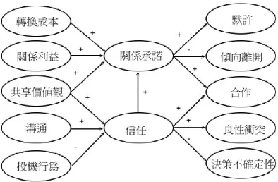 圖 2 關係行銷 KMV 模型(Morgan &amp; Hunt, 1994) 