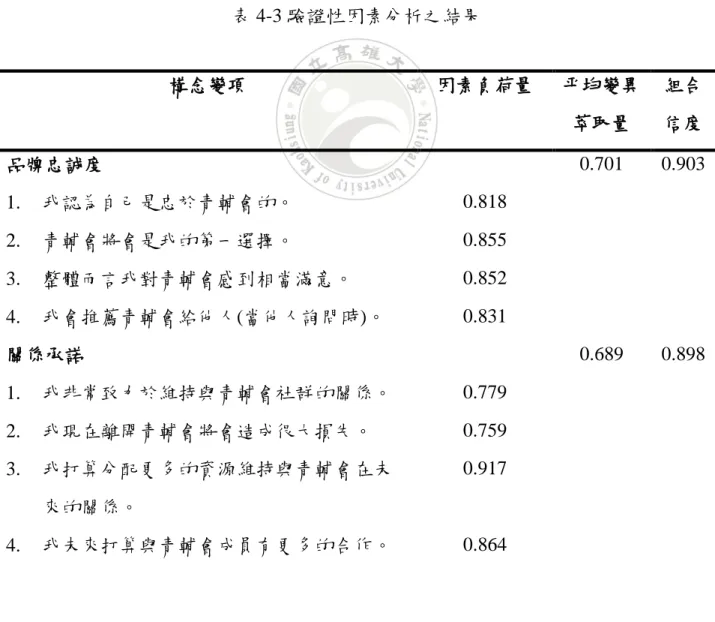 表 4-3 驗證性因素分析之結果  構念變項  因素負荷量  平均變異 萃取量   組合 信度  品牌忠誠度  0.701  0.903  1.  我認為自己是忠於青輔會的。  0.818  2