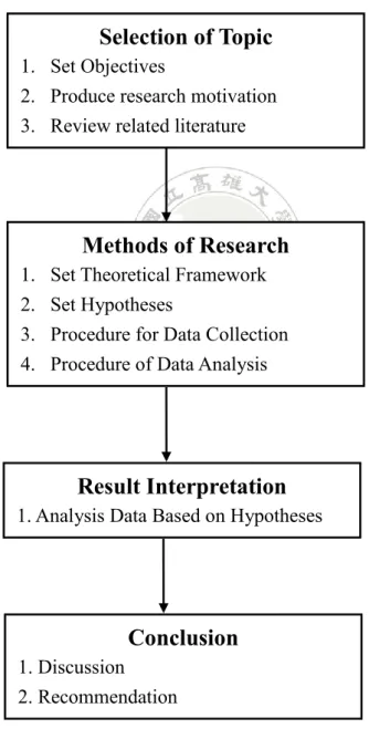 Figure 1.1: Procedure of the Study 
