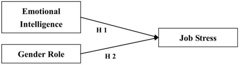 Figure 3.1.1：Conceptual Framework 