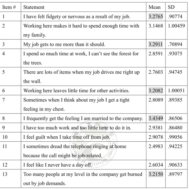 Table 4.1.1 Descriptive Statistics of Job Stress 