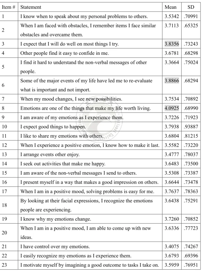 Table 4.1.2 Descriptive Statistics of Emotional Intelligence 