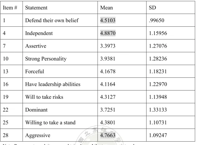 Table 4.1.3 Descriptive Statistics of Masculine Items 