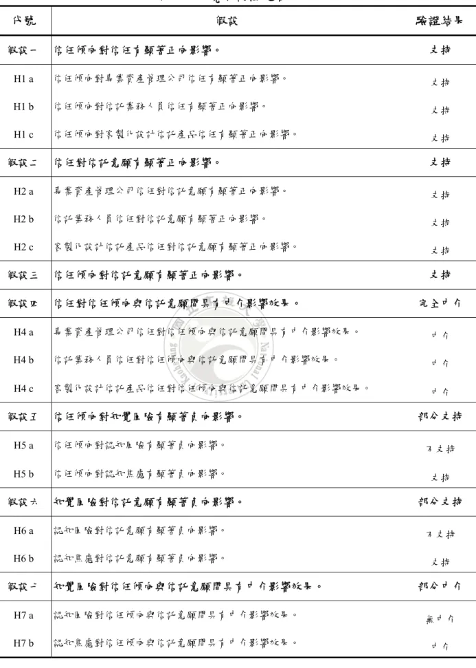 表 4-19 研究假設檢定結果  代號  假設  驗證結果  假設一  信任傾向對信任有顯著正向影響。  支持  H1 a  信任傾向對專業資產管理公司信任有顯著正向影響。  支持  H1 b  信任傾向對信託業務人員信任有顯著正向影響。  支持  H1 c  信任傾向對客製化設計信託產品信任有顯著正向影響。  支持  假設二  信任對信託意願有顯著正向影響。  支持  H2 a  專業資產管理公司信任對信託意願有顯著正向影響。  支持  H2 b  信託業務人員信任對信託意願有顯著正向影響。  支持  H