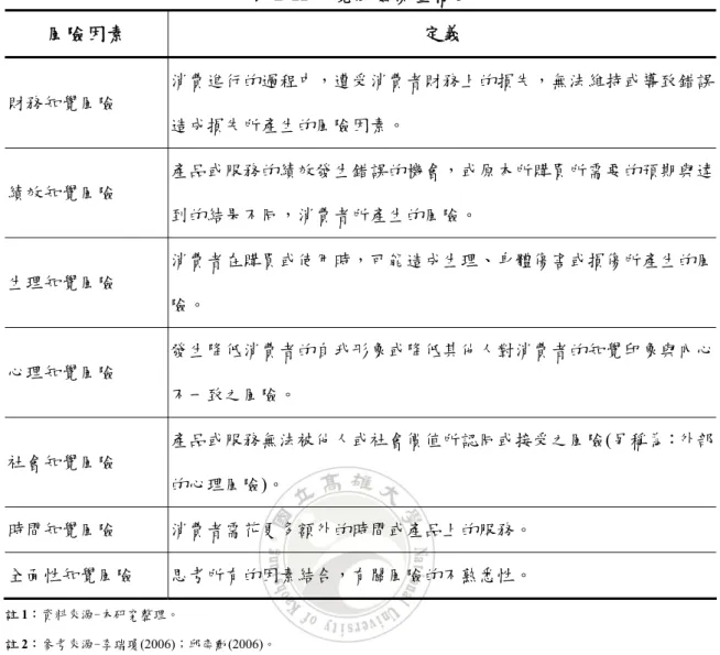 表 2-11 知覺風險衡量構面  風險因素  定義  財務知覺風險  消費進行的過程中，遭受消費者財務上的損失，無法維持或導致錯誤 造成損失所產生的風險因素。  績效知覺風險  產品或服務的績效發生錯誤的機會，或原本所購買所需要的預期與達 到的結果不同，消費者所產生的風險。  生理知覺風險  消費者在購買或使用時，可能造成生理、身體傷害或損傷所產生的風 險。  心理知覺風險  發生降低消費者的自我形象或降低其他人對消費者的知覺印象與內心 不一致之風險。  社會知覺風險  產品或服務無法被他人或社會價值所認同