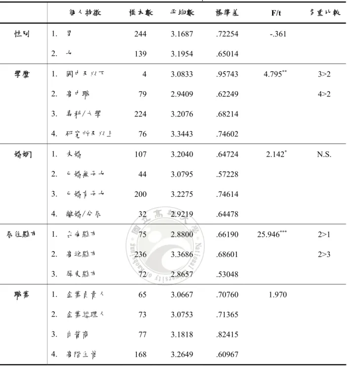 表 4-6 個人特徵在「認知風險」構面之差異分析  個人特徵  樣本數 平均數  標準差  F/t  多重比較 性別  1.  男  244 3.1687 .72254  -.361      2