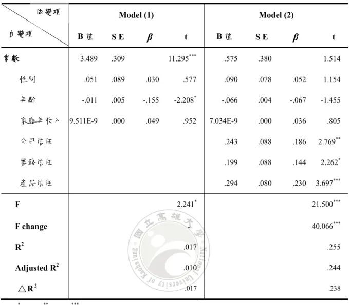 表 4-12 信任對信託意願之迴歸分析  Model (1)  Model (2)  B 值  S E  β t  B 值  S E  β t  常數          性別          年齡          家庭年收入          公司信任          業務信任          產品信任  3.489 .051 -.011 9.511E-9   .309 .089 .005 .000  .030-.155.049 11.295 ***.577-2.208*.952 .575.090-