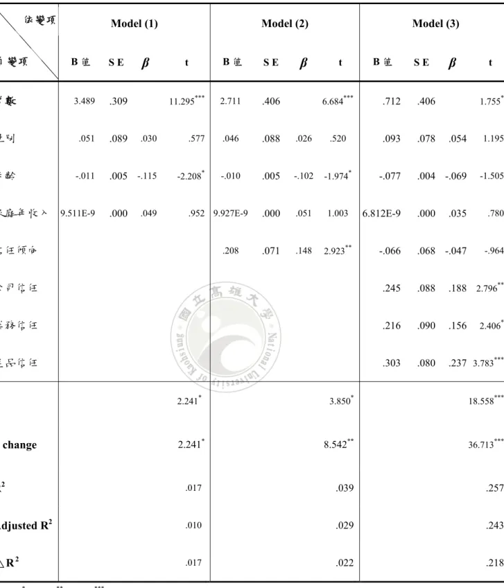 表 4-14 信任對信任傾向與信託意願間中介效果之迴歸分析 