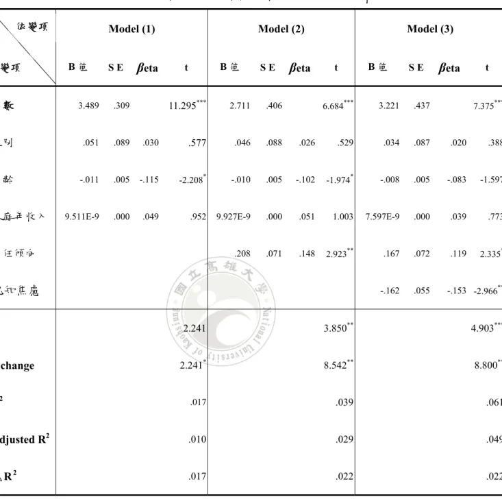 表 4-18 知覺風險對信任傾向與信託意願間中介效果之迴歸分析 