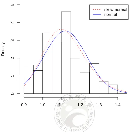 Figure 1: The histogram of the primer thickness data taken from Das and Bhattacharya (2008)