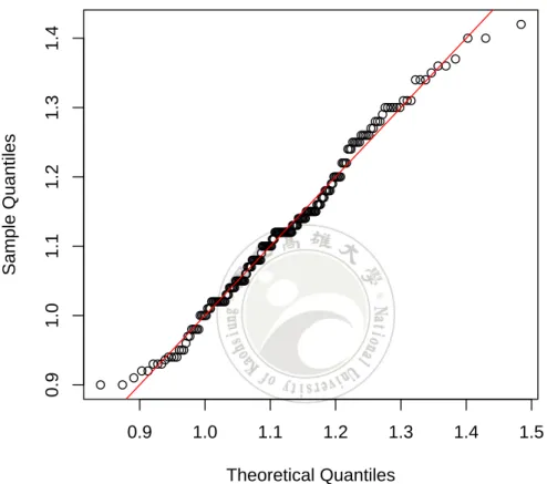 Figure 3: Skew Normal Q-Q plot of the primer thickness data taken from Das and Bhat- Bhat-tacharya (2008)