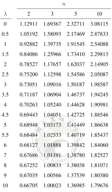 Table 6: The values of d ∗ 2 = d ∗ 2 (n, λ) n λ 2 3 5 10 0 1.12911 1.69367 2.32711 3.08115 0.5 1.05192 1.58093 2.17469 2.87833 1 0.92882 1.39735 1.91545 2.54088 1.5 0.84086 1.25966 1.73410 2.29813 2 0.78527 1.17657 1.62037 2.14905 2.5 0.75200 1.12598 1.545