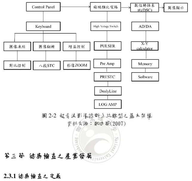 圖 2-2  超音波影像診斷系統雛型之基本架構  資料來源：鄭建華(2007)  第三節  健康檢查之產業發展  2.3.1 健康檢查之定義          近幾年來台灣由於經濟成長快速、人口快速老化，東方醫學的養生之 道亦逐漸被研究和肯定，相關的醫學科技快速發展，包括基因科技、營養 醫學、功能性醫學和運動醫學…等(蔡宗仁，2005)，間接的也讓國人開始 注意到身體健康的重要性。因此，「預防勝於治療」的槪念也逐漸深植人 心，而定期的接受健康檢查即是達成此方法之一。健康檢查 (Physical  Exami