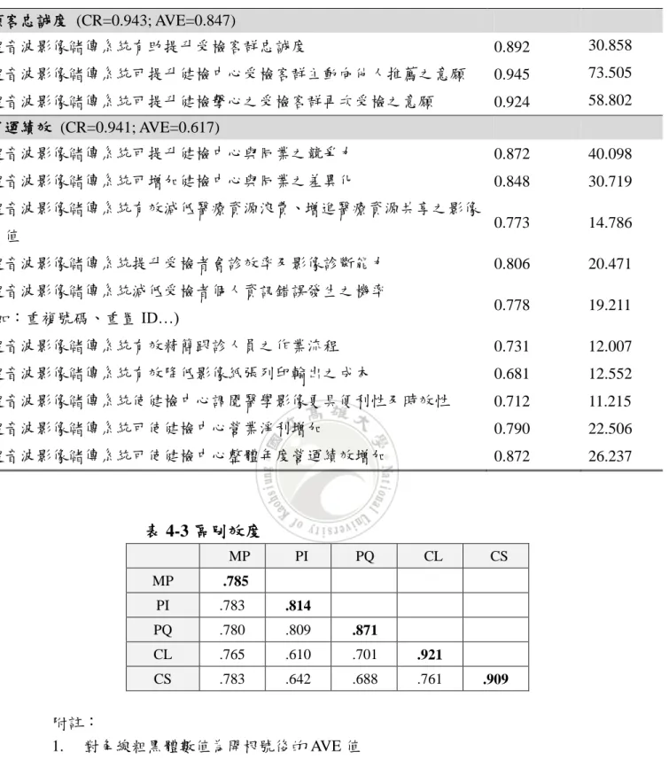 表 4-3 區別效度  附註：  1.  對角線粗黑體數值為開根號後的 AVE 值  2.  PQ：知覺品質；PI：產品創新；CS：顧客滿意度；CL：顧客忠誠度  MP：營運績效  顧客忠誠度  (CR=0.943; AVE=0.847)  超音波影像儲傳系統有助提升受檢客群忠誠度  0.892  30.858 超音波影像儲傳系統可提升健檢中心受檢客群主動向他人推薦之意願 0.945 73.505 超音波影像儲傳系統可提升健檢擊心之受檢客群再次受檢之意願 0.924 58.802 營運績效  (CR=0.9