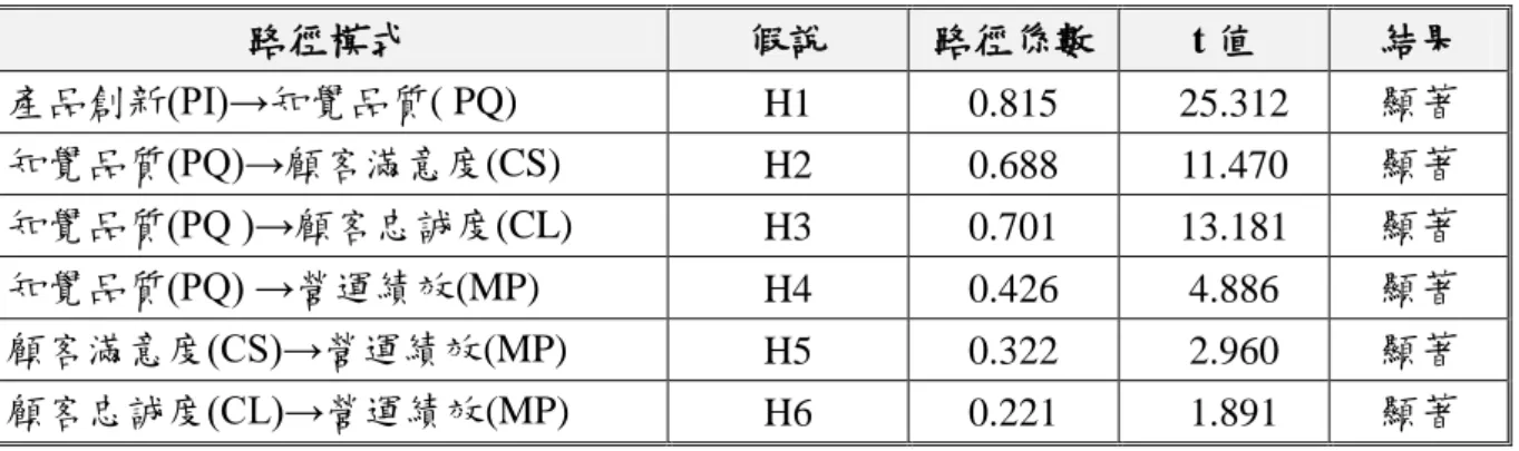 表 4-4 假說驗證  第四節  研究發現  本章節主要是針對資料整理、數據統計分析過程中所獲得之結果與其 他發現來做統整分析並做為結果之參考依據，以便提供後續研究者對可能 面臨之問題供予參考。          根據本研究問卷數據結果分析與研究架構之操作及最後各項假說結 果皆為正向顯著的結論成立來看，本研究可以藉此說明：在現階段之巡迴 健檢市場中，利用產品創新之概念將超音波影像儲傳系統運用於各健檢單 位，以客觀的數據顯示說明了:  此項技術創新確實能使健檢中心在競爭激 烈的院外巡迴健檢環境中，脫穎而出，也