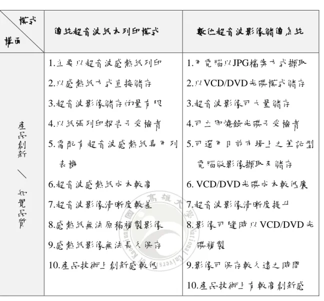 表 4-5  研究比較與發現        模式  構面  傳統超音波紙本列印模式  數位超音波影像儲傳系統  產 品 創 新    ＼    知 覺 品 質 1.主要以超音波感熱紙列印 2.以感熱紙方式直接儲存 3.超音波影像儲存的量有限 4.以紙張列印報告予受檢者  5.需配有超音波感熱紙專用列表機 6.超音波感熱紙成本較高 7.超音波影像清晰度較差  8.感熱紙無法原稿複製影像  9.感熱紙影像無法長久保存  10.產品技術上創新感較低  1.用電腦以JPG檔案方式擷取 2.以VCD/DVD光碟模式儲