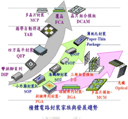 圖 1.1  電子元件常用之封裝形式(半導體構裝製程簡介何宗漢國立高雄應用科技 大學化學工程與材料工程系) 