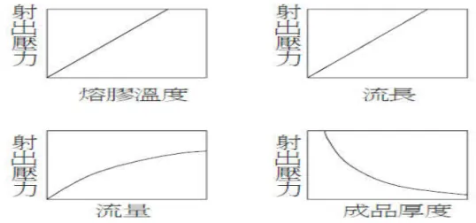 圖 3.7 影響壓注壓力之因素 