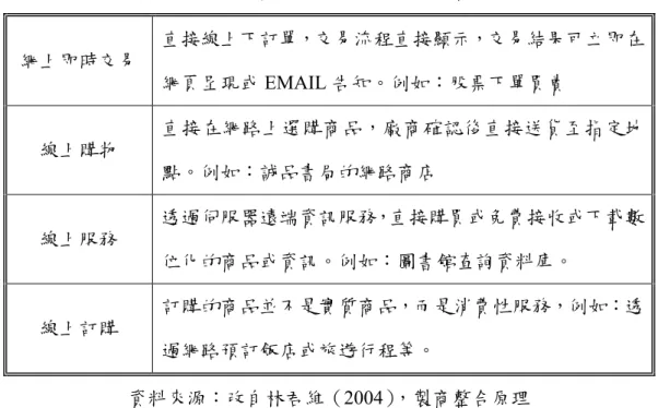 表 2-1 網路行銷按服務特性區分類型  網上即時交易 直接線上下訂單，交易流程直接顯示，交易結果可立即在 網頁呈現或 EMAIL 告知。例如：股票下單買賣  線上購物  直接在網路上選購商品，廠商確認後直接送貨至指定地 點。例如：誠品書局的網路商店  線上服務  透過伺服器遠端資訊服務，直接購買或免費接收或下載數 位化的商品或資訊。例如：圖書館查詢資料庫。  線上訂購  訂購的商品並不是實質商品，而是消費性服務，例如：透 過網路預訂飯店或旅遊行程等。  資料來源：改自林君維（2004），製商整合原理  一