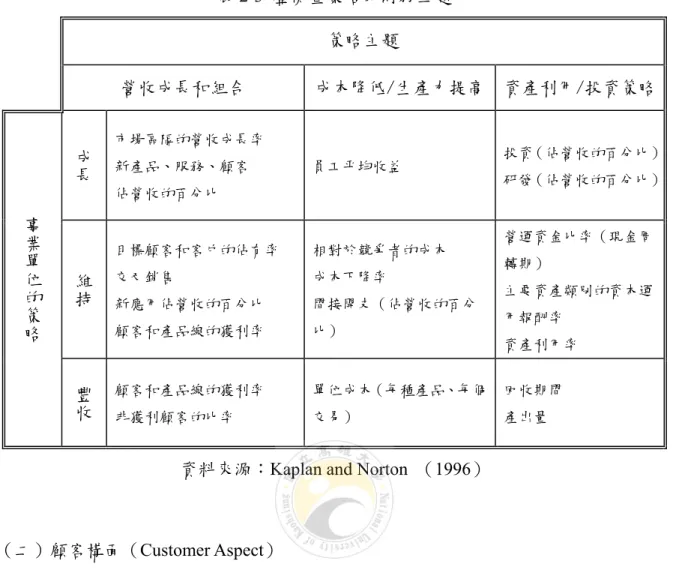 表 2-3 歷衡量策略的財務主題  策略主題  營收成長和組合  成本降低/生產力提高 資產利用/投資策略 成長 市場區隔的營收成長率  新產品、服務、顧客  佔營收的百分比  員工平均收益  投資（佔營收的百分比）研發（佔營收的百分比） 維持 目標顧客和客戶的佔有率  交叉銷售  新應用佔營收的百分比  顧客和產品線的獲利率  相對於競爭者的成本 成本下降率  間接開支（佔營收的百分比）  營運資金比率（現金周轉期） 主要資產類別的資本運用報酬率  資產利用率 事業單位的策略 豐收 顧客和產品線的獲利率 