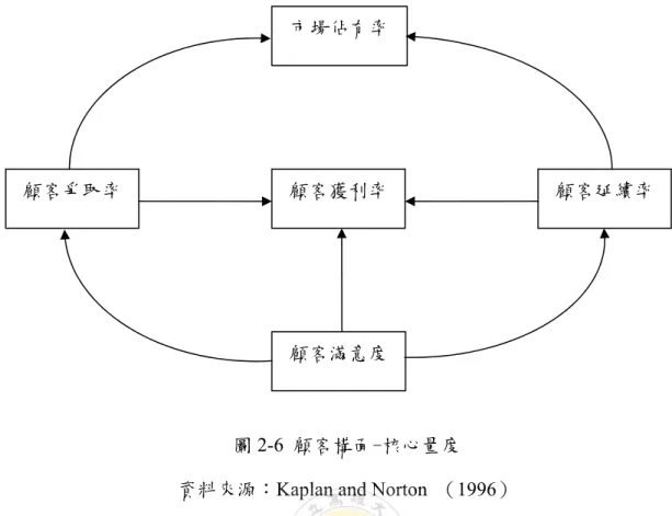 圖 2-6 顧客構面-核心量度  資料來源：Kaplan and Norton  （1996） 