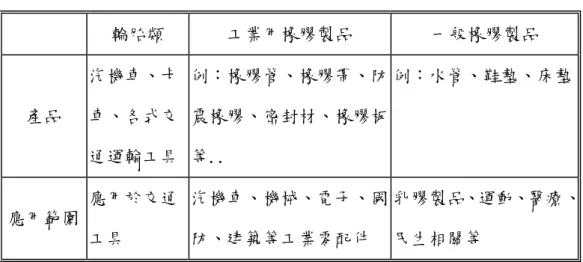 表 2-6 橡膠製品用途類別  輪胎類  工業用橡膠製品  一般橡膠製品  產品  汽機車、卡車、各式交 通運輸工具  例：橡膠管、橡膠帶、防震橡膠、密封材、橡膠板等..  例：水管、鞋墊、床墊  應用範圍  應用於交通 工具  汽機車、機械、電子、國防、建築等工業零配件  乳膠製品、運動、醫療、民生相關等  資料來源：橡膠產業報告（2008）  二、    橡膠產值現況與進出口狀況 橡膠製品工業為一勞力密集工業，歷年來總產值佔全國製造業總產值的不到百分之 一，比重自 1992 年的 1.28%以後一直連續