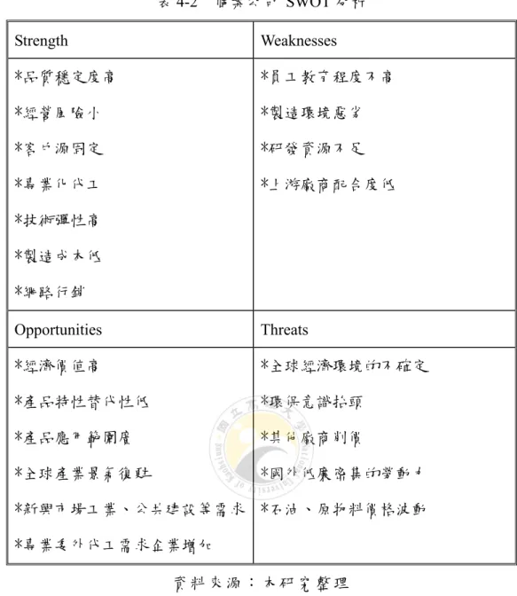 表 4-2  個案公 司 SWOT 分析  Strength Weaknesses  *品質穩定度高  *經營風險小  *客戶源固定  *專業化代工  *技術彈性高  *製造成本低  *網路行銷  *員工教育程度不高 *製造環境惡劣 *研發資源不足 *上游廠商配合度低  Opportunities Threats  *經濟價值高  *產品特性替代性低  *產品應用範圍廣  *全球產業景氣復甦  *新興市場工業、公共建設等需求 *專業委外代工需求企業增加  *全球經濟環境的不確定 *環保意識抬頭 *其他廠商削
