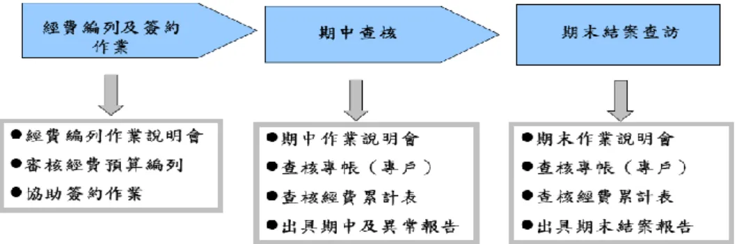 圖 5-9 SIIR 審核作業流程  資料來源〆經濟部商業司（2014b） 