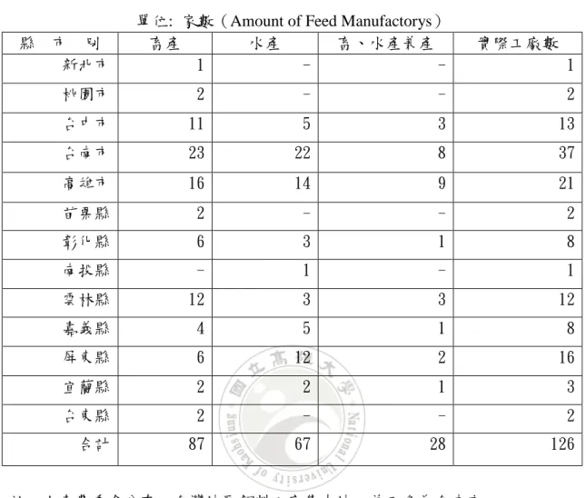 表 1:台灣地區配合飼料工廠數目統計表 