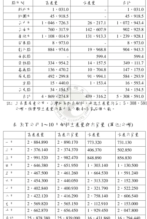 表  2:台灣地區配合飼料  產量總表 