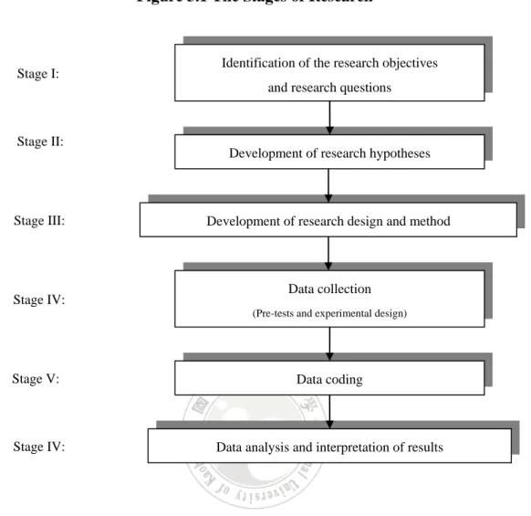 Figure 3.1 The Stages of Research   