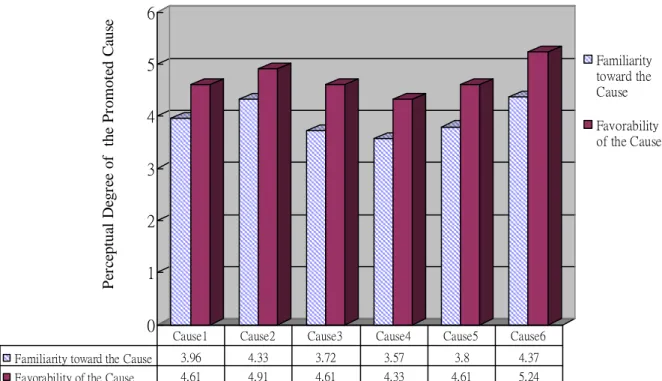 Figure 3.3 Pre-test Results of Consumer Perception on the Causes 