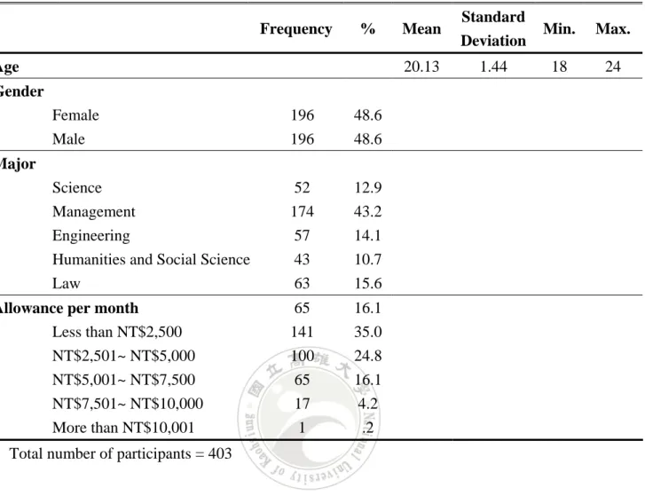 Table 4.1 Demographic Data for the Sample 