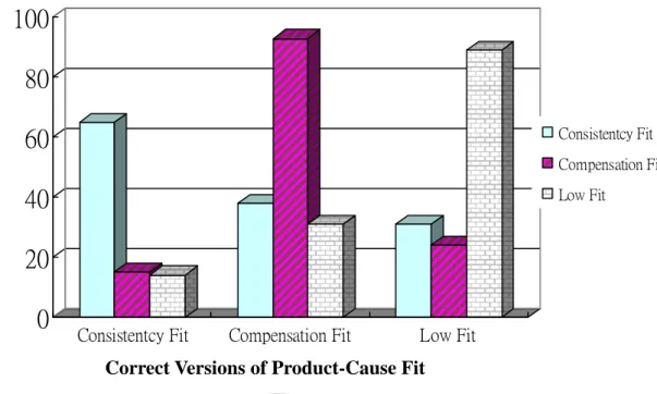 Figure 4.1 Participants’ Perception of Product-Cause Fit  020406080100