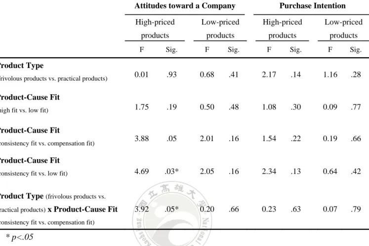Table 4.5 A Summary of Statistical Tests for High and Low Price    Dependent Variables 