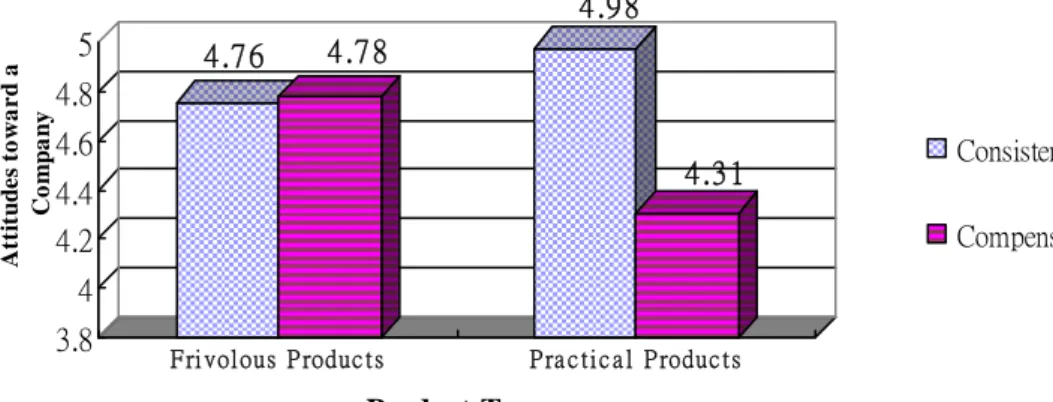 Figure 4.2 CRM Effectiveness between Product Type and Product-Cause Fit 