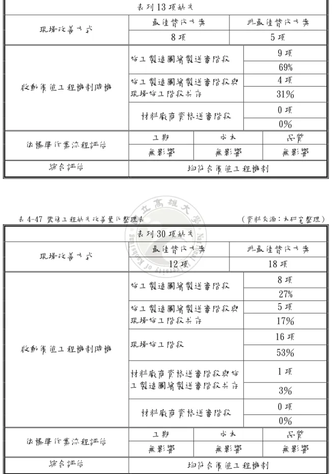 表 4-46 帷幕牆工程缺失改善量化整理表                     （資料來源：本研究整理）  表列 13 項缺失  最佳替代方案  非最佳替代方案  現場改善方式  8 項  5 項  施工製造圖繪製送審階段  9 項  69%  施工製造圖繪製送審階段與 4 項  現場施工階段共存  31％  0 項 啟動價值工程機制時機  材料廠商資格送審階段  0％  工期  成本  品質  依標準作業流程評估  無影響  無影響  無影響  綜合評估  均符合價值工程機制  表 4-47 裝修工程