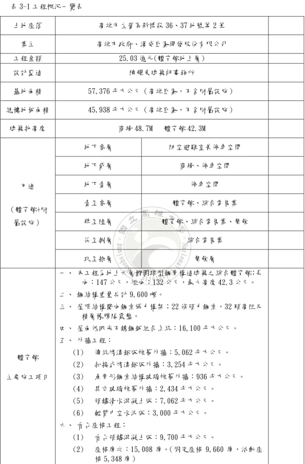 表 3-1 工程概況一覽表  土地座落  高雄市左營區新博段 36、37 地號等 2 筆  業主  高雄市政府、漢威巨蛋開發股份有限公司  工程金額  25.03 億元(體育館地上層)  設計監造  陳耀東建築師事務所  基地面積  57,376 平方公尺（高雄巨蛋，不含附屬設施）  總樓地板面積  45,938 平方公尺（高雄巨蛋，不含附屬設施）  建築物高度  商場 48.7M   體育館 42.3M  地下參層  防空避難室兼停車空間  地下貳層  商場、停車空間  地下壹層  停車空間  壹至參層 