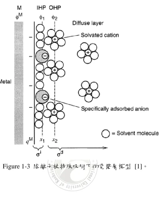 Figure 1-3  陰離子被特殊吸附下的電雙層模型  [1]。 
