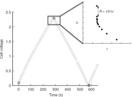Figure 1-9  典型的循環計時電位法[4]。 