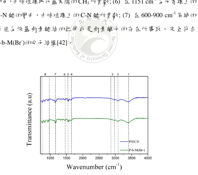 Figure 3- 4 PBICB 和 P-b-M(Br - )的 FTIR 圖譜。 