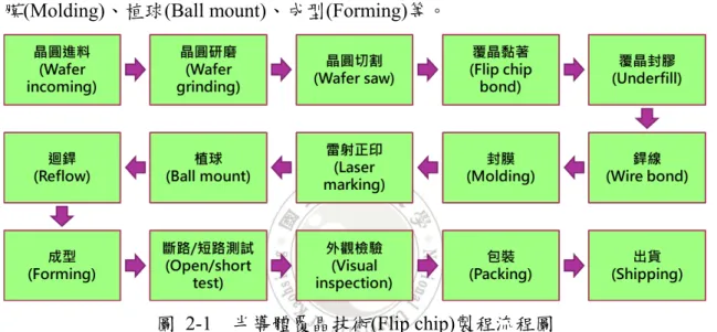 圖   2-1  半導體覆晶技術(Flip chip)製程流程圖 