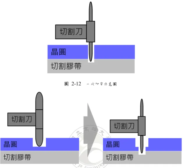 圖   2-12   一次切穿示意圖