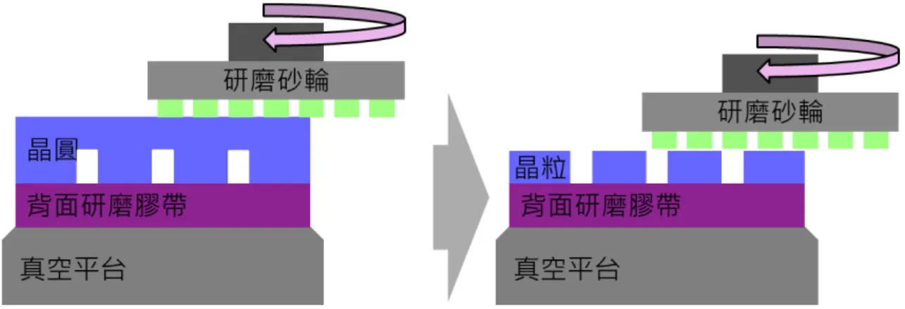 圖   2-19  DBG-晶圓研磨：從開始到結束研磨示意圖 