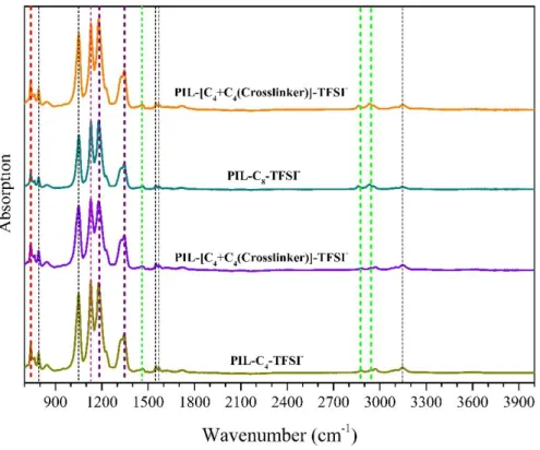 Figure 4-1  以 TFSI – 作為 counter-anion 結合對應的咪唑離子液體聚合後的 四種不同 PILs 之 FTIR 吸收光譜(分開疊圖)。 